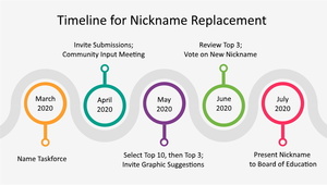 Nickname Replacement Information